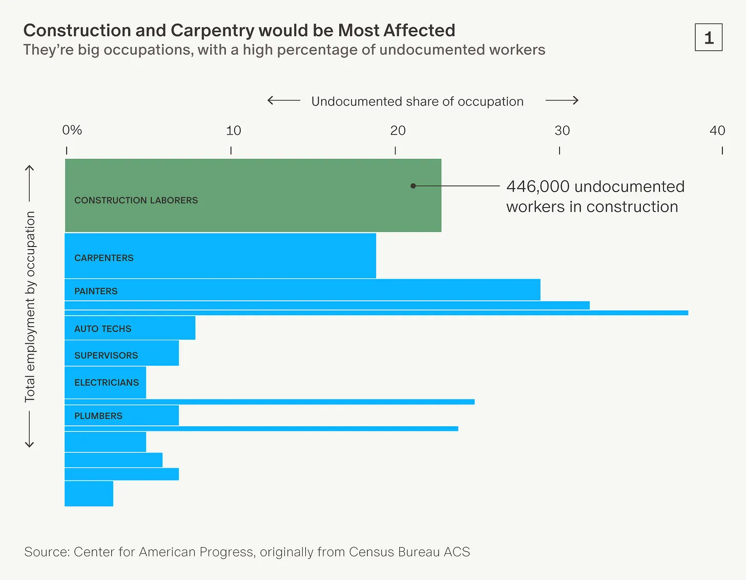 There are over 450K undocumented construction workers